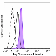 Alexa Fluor® 488 anti-AKT Phospho (Ser473)