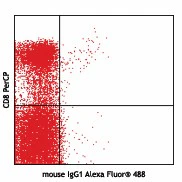 Alexa Fluor® 488 anti-human CD103 (Integrin αE) - Image 2