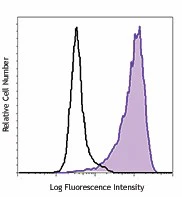 Alexa Fluor® 488 anti-human CD11a/CD18 (LFA-1)
