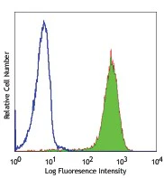 Alexa Fluor® 488 anti-human CD15 (SSEA-1)
