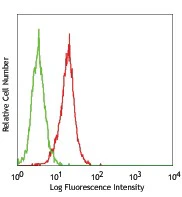 Alexa Fluor® 488 anti-human CD202b (Tie2/Tek)
