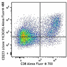Alexa Fluor® 488 anti-human CD223 (LAG-3)