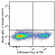 Alexa Fluor® 488 anti-human CD223 (LAG-3) - Image 2