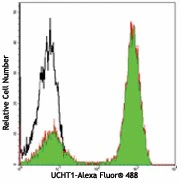 Alexa Fluor® 488 anti-human CD3