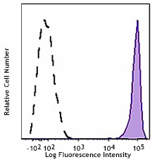 Alexa Fluor® 488 anti-human CD45 Recombinant - Image 2