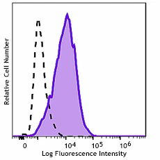 Alexa Fluor® 488 anti-human HLA-G Recombinant