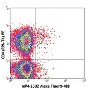 Alexa Fluor® 488 anti-human IL-4