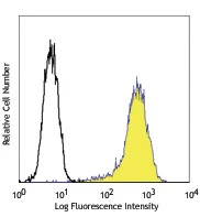 Alexa Fluor® 488 anti-Human Podoplanin