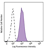 Alexa Fluor® 488 anti-human/rat CD51 (Integrin αvβ5)
