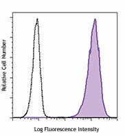 Alexa Fluor® 488 anti-human Sialyl Lewis X (dimeric)