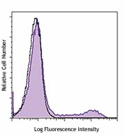 Alexa Fluor® 488 anti-human Sialyl Lewis X (dimeric) - Image 2