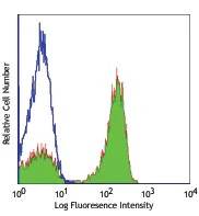 Alexa Fluor® 488 anti-human TCR α/β