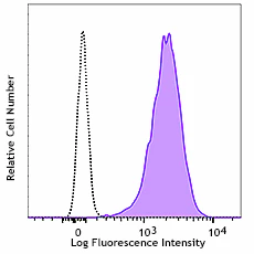 Alexa Fluor® 488 anti-mouse Podoplanin