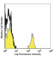Alexa Fluor® 488 anti-mouse TER-119/Erythroid Cells