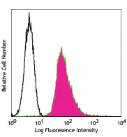 Alexa Fluor® 488 anti-Phosphotyrosine