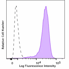 Alexa Fluor® 488 anti-Puromycin