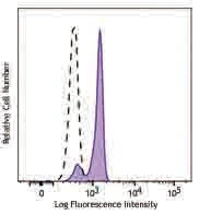 Alexa Fluor® 488 anti-STAT1 Phospho (Ser727)