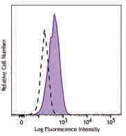 Alexa Fluor® 488 anti-STAT1 Phospho (Ser727) - Image 2