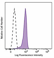 Alexa Fluor® 488 anti-STAT6 Phospho (Tyr641)