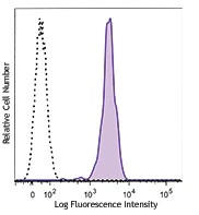 Alexa Fluor® 594 anti-human CD11b - Image 2