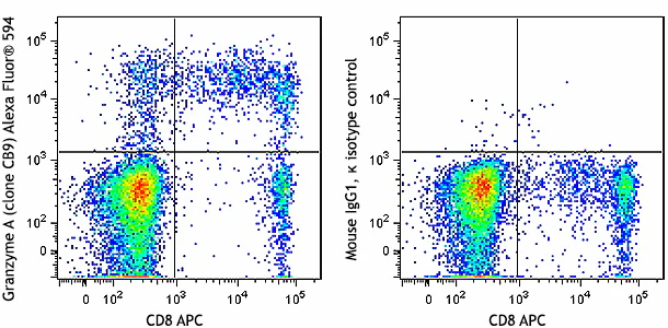 Alexa Fluor® 594 anti-human Granzyme A