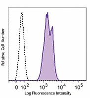 Alexa Fluor® 647 anti-Acetylated Lysine - Image 2