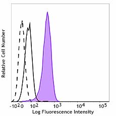 Alexa Fluor® 647 anti-AKT Phospho (Ser473)