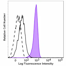 Alexa Fluor® 647 anti-c-Fos Phospho (Ser32) (for Flow Cytometry)