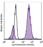 Alexa Fluor® 647 anti-Histone H3 Phospho (Ser28)