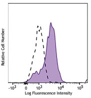 Alexa Fluor® 647 anti-human CD115 (CSF-1R)