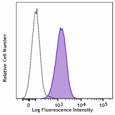 Alexa Fluor® 647 anti-human CD11c
