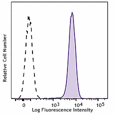 Alexa Fluor® 647 anti-human CD155 (PVR)