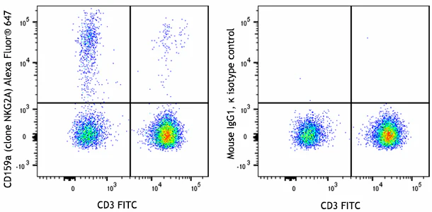 Alexa Fluor® 647 anti-human CD159a (NKG2A)