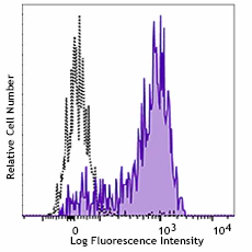 Alexa Fluor® 647 anti-human CD163 Recombinant