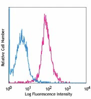 Alexa Fluor® 647 anti-human CD202b (Tie2/Tek)