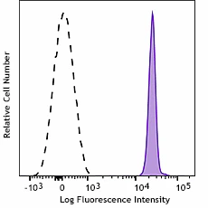 Alexa Fluor® 647 anti-human CD236 (Glycophorin C) Recombinant