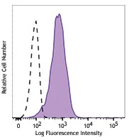 Alexa Fluor® 647 anti-human CD269 (BCMA)