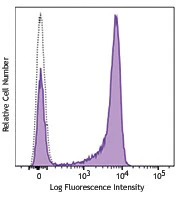 Alexa Fluor® 647 anti-human CD27