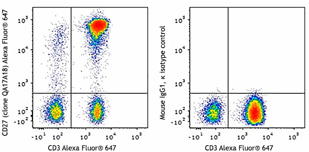 Alexa Fluor® 647 anti-human CD27 Recombinant