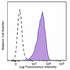 Alexa Fluor® 647 anti-human CD273 (B7-DC, PD-L2)