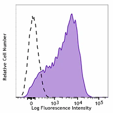 Alexa Fluor® 647 anti-human CD279 (PD-1) - Image 3