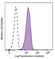 Alexa Fluor® 647 anti-human CD326 (EpCAM)