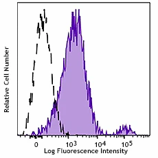 Alexa Fluor® 647 anti-human CD44 variant 9 (CD44v9)