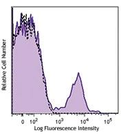 Alexa Fluor® 647 anti-human CD56 (NCAM)