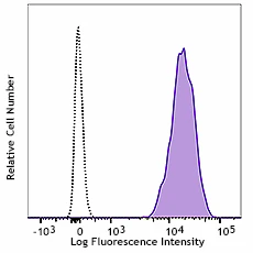 Alexa Fluor® 647 anti-human CD66b - Image 2