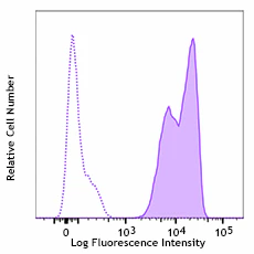 Alexa Fluor® 647 anti-human Galectin-9