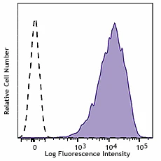 Alexa Fluor® 647 anti-human Ganglioside GD2
