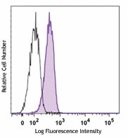 Alexa Fluor® 647 anti-human HIF1α - Image 2