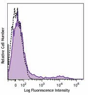 Alexa Fluor® 647 anti-human HLA-DR, DP, DQ