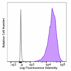 Alexa Fluor® 647 anti-human Podoplanin